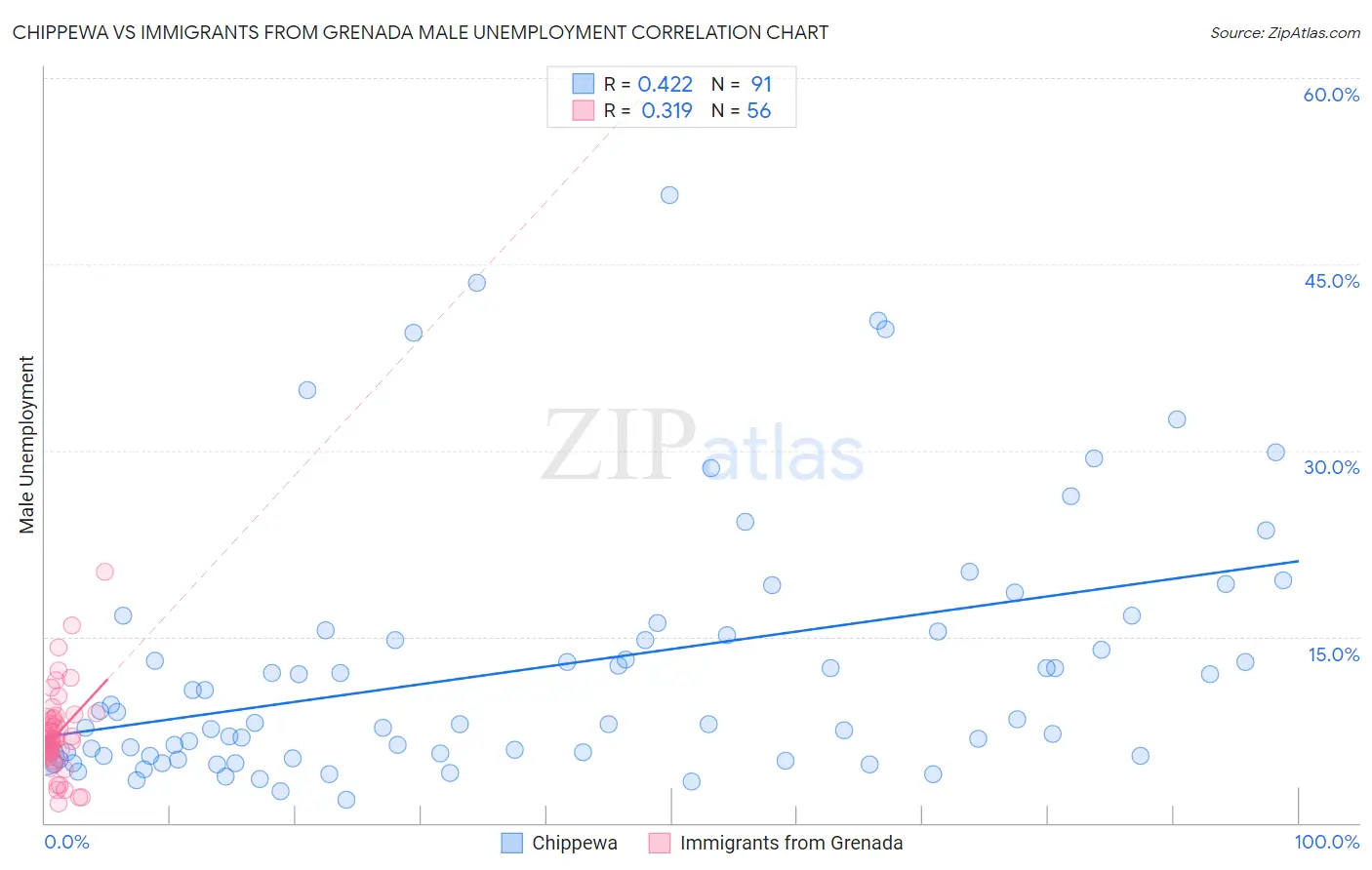 Chippewa vs Immigrants from Grenada Male Unemployment