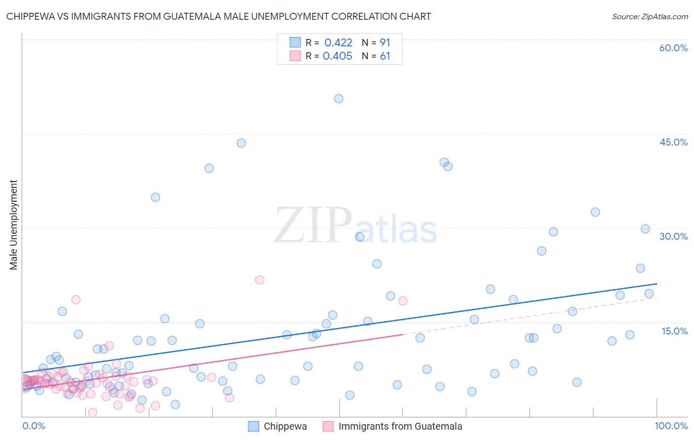 Chippewa vs Immigrants from Guatemala Male Unemployment