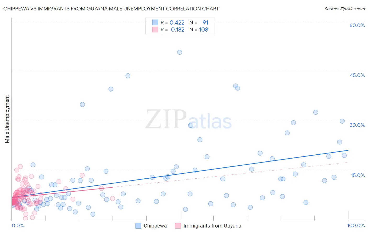 Chippewa vs Immigrants from Guyana Male Unemployment