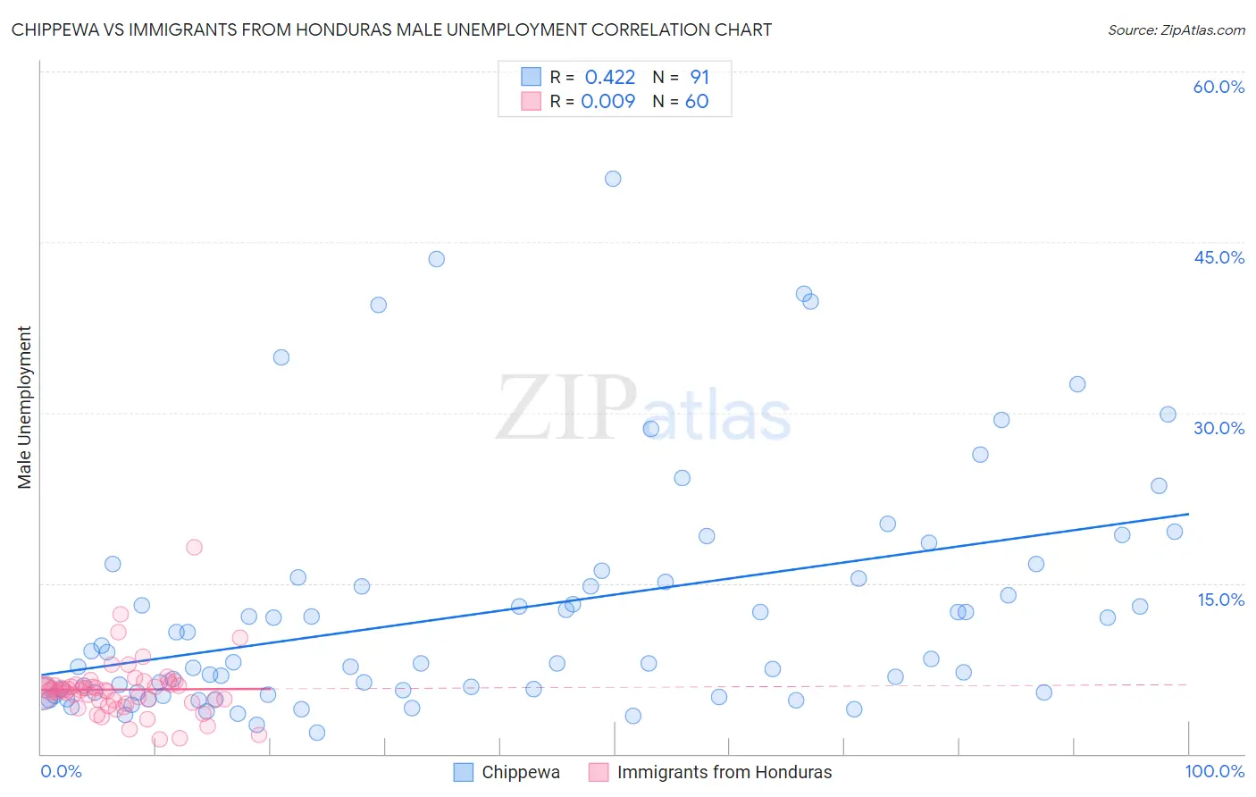 Chippewa vs Immigrants from Honduras Male Unemployment