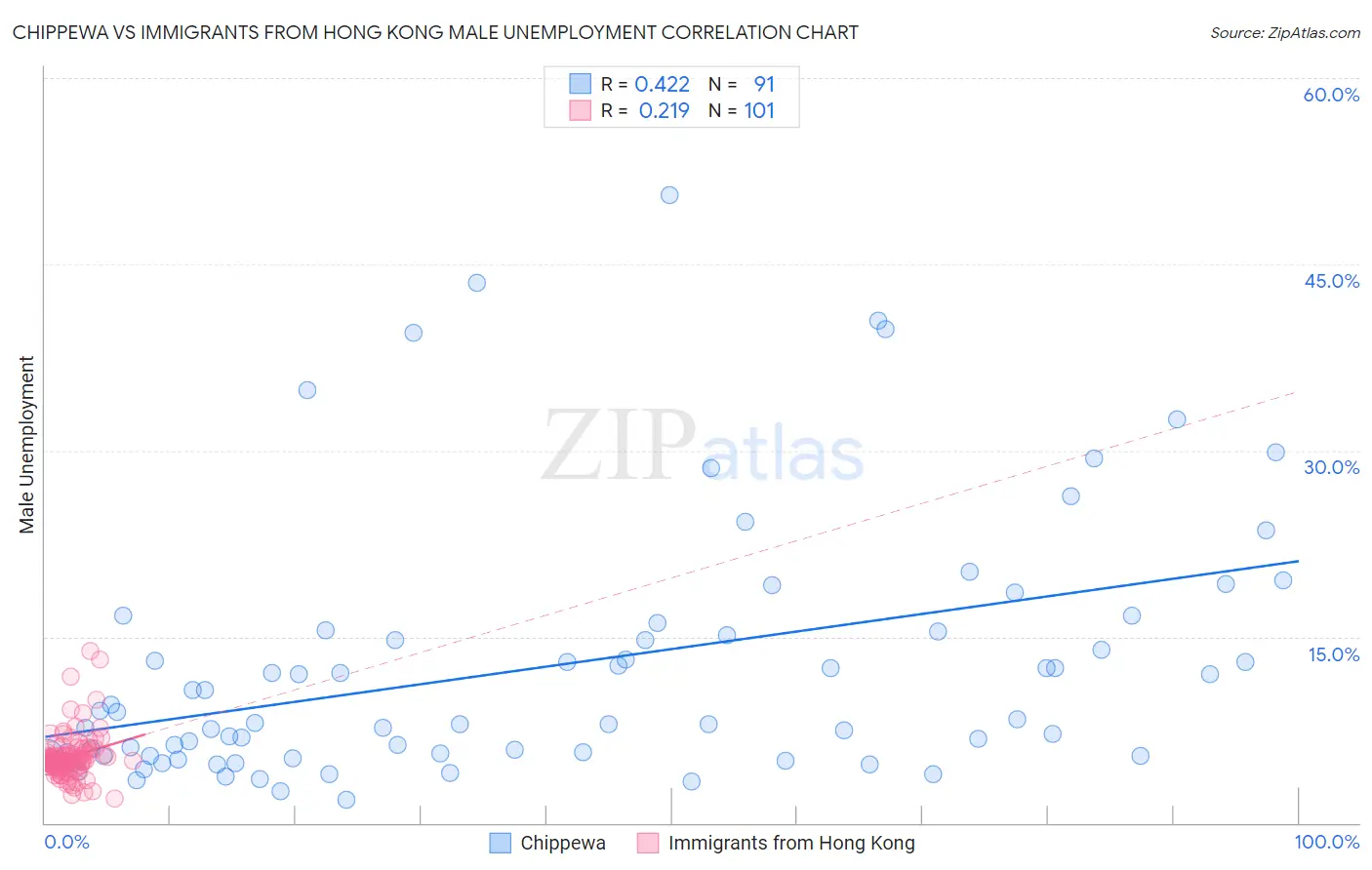 Chippewa vs Immigrants from Hong Kong Male Unemployment