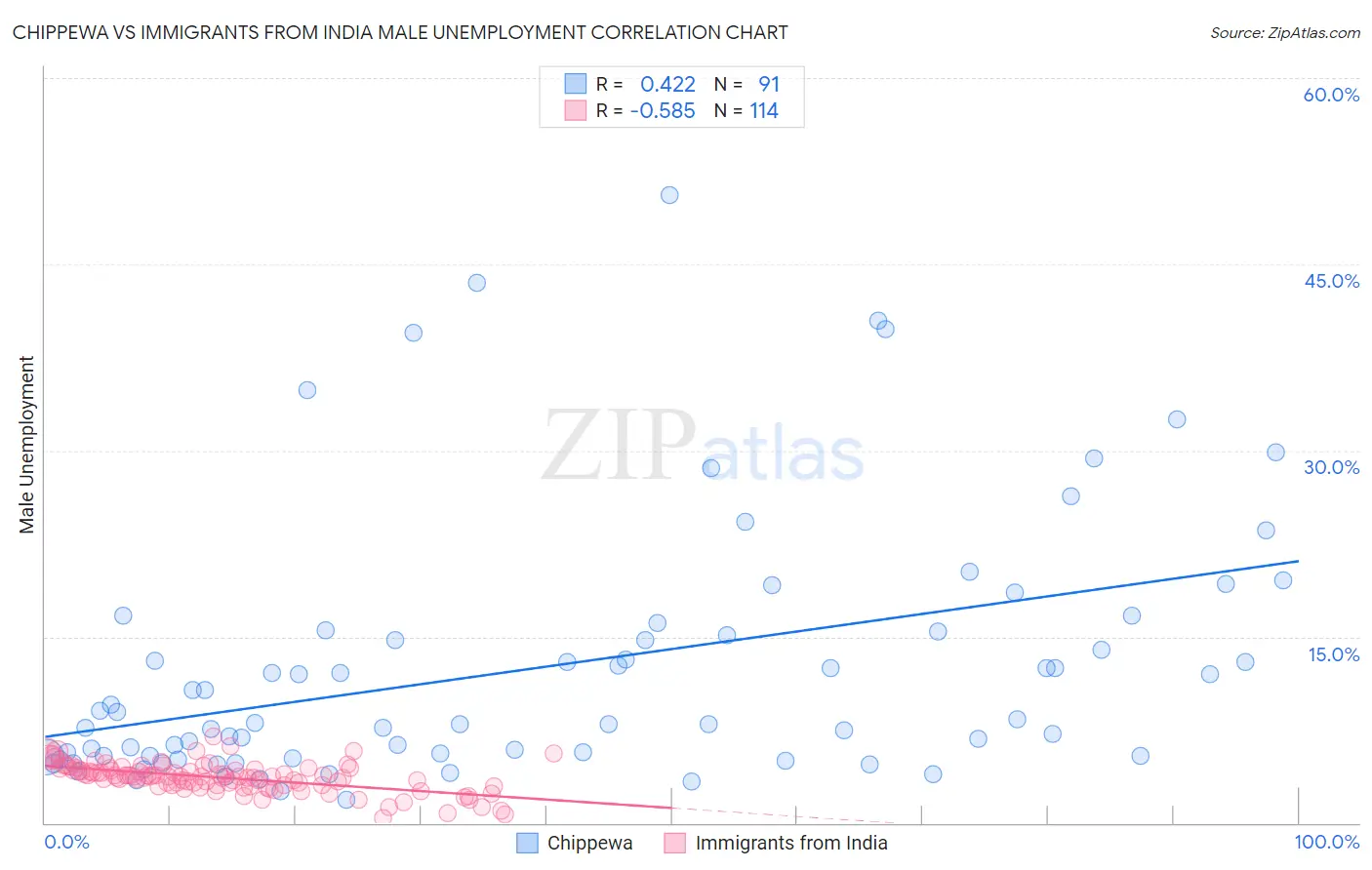 Chippewa vs Immigrants from India Male Unemployment