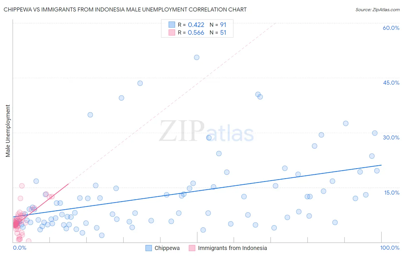 Chippewa vs Immigrants from Indonesia Male Unemployment