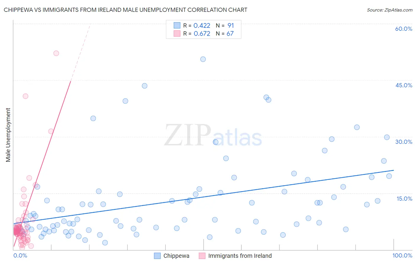 Chippewa vs Immigrants from Ireland Male Unemployment