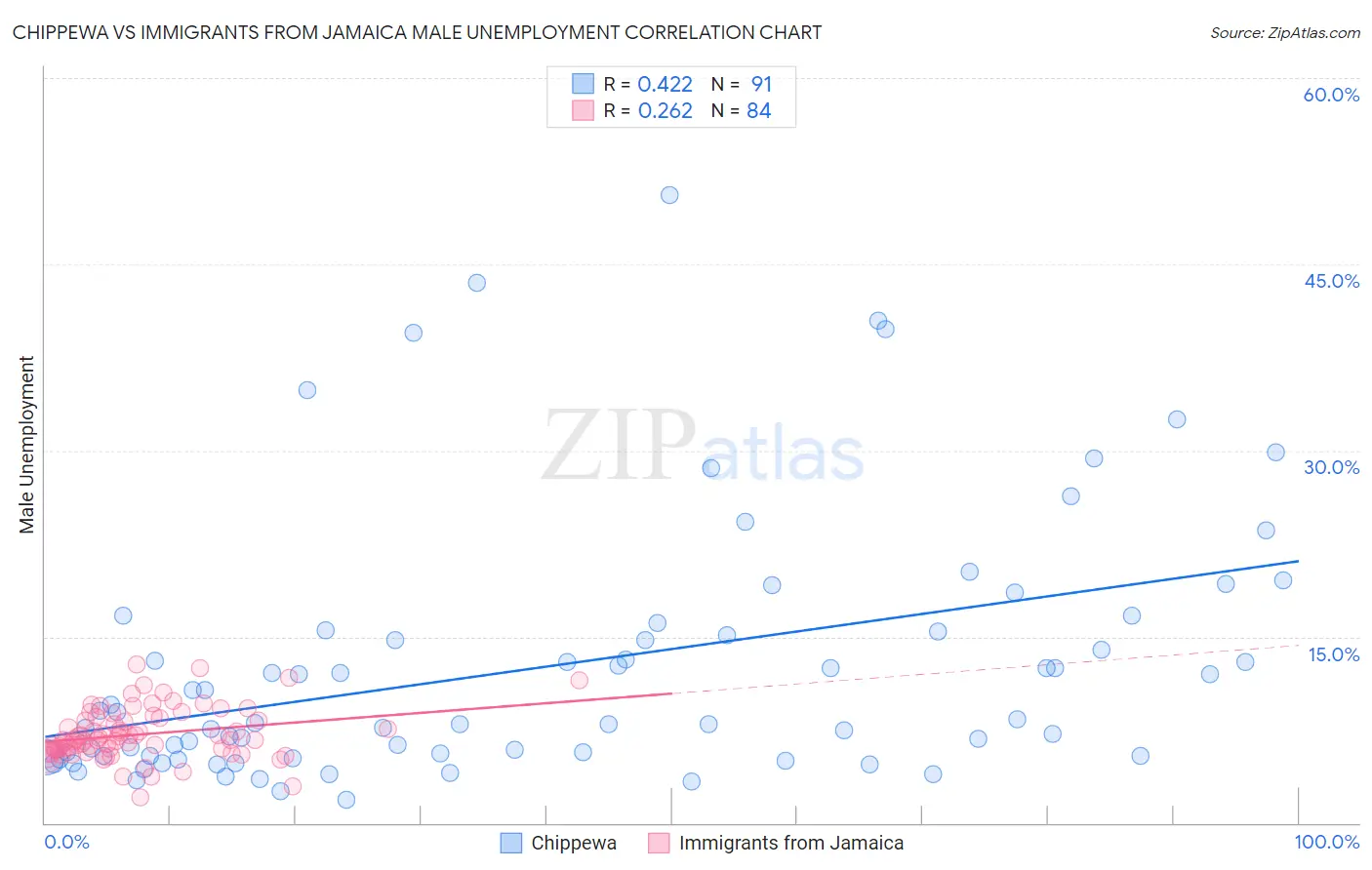 Chippewa vs Immigrants from Jamaica Male Unemployment