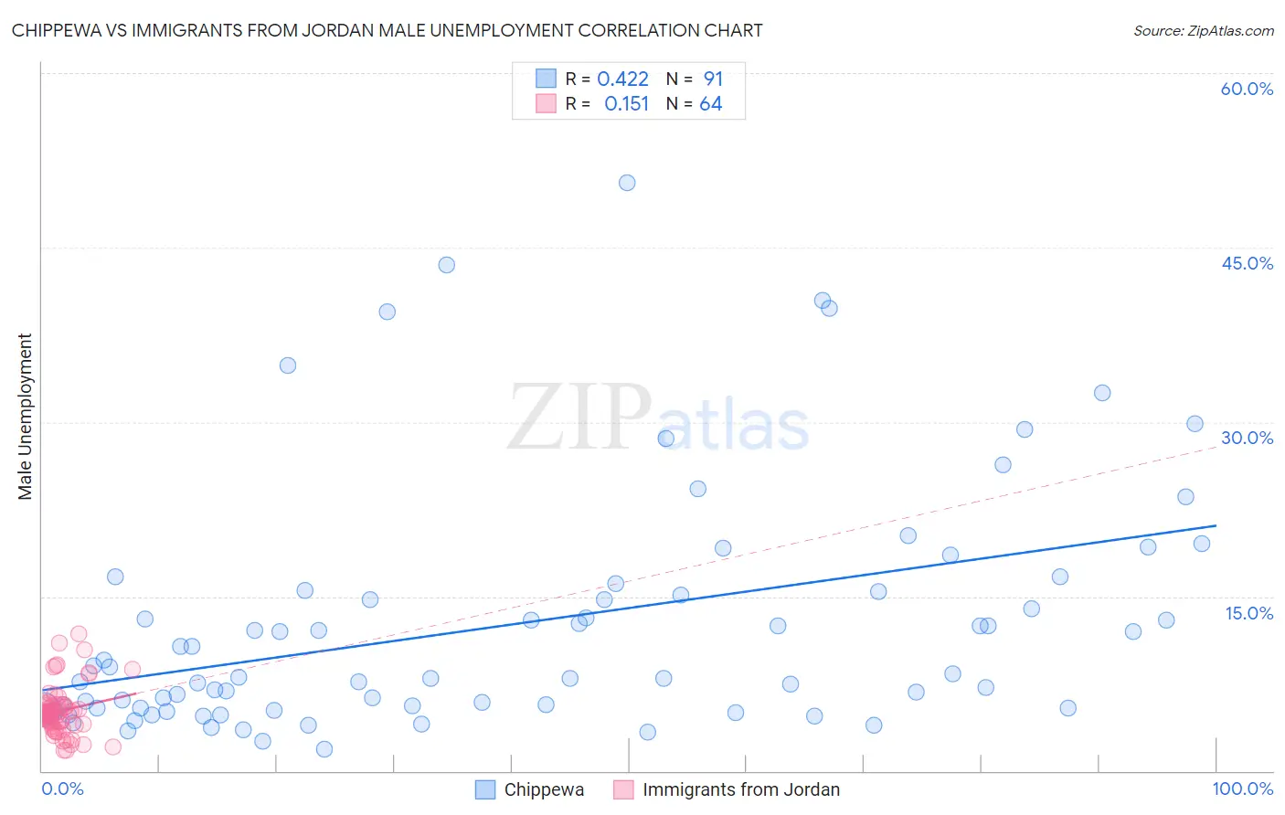 Chippewa vs Immigrants from Jordan Male Unemployment