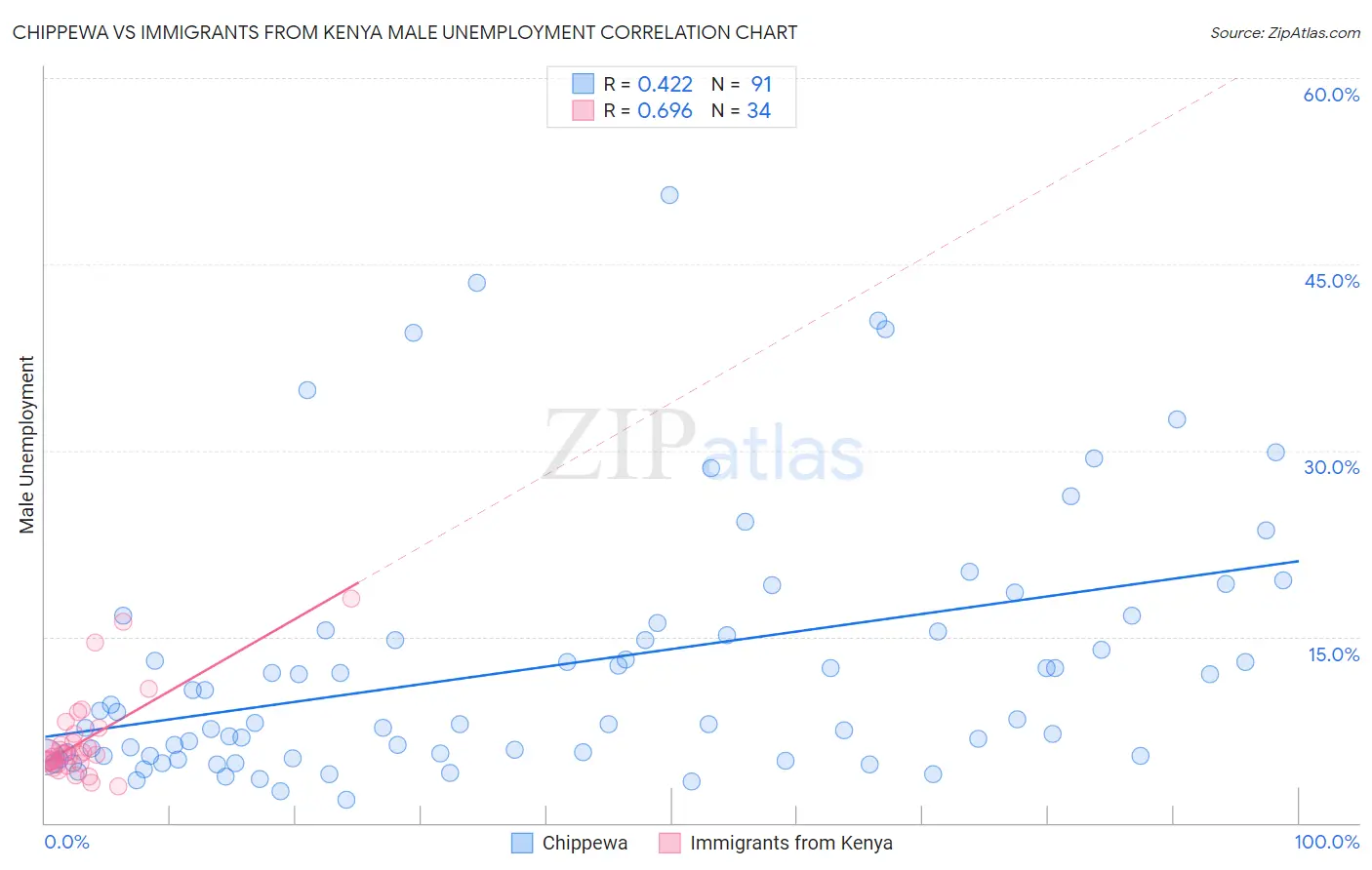 Chippewa vs Immigrants from Kenya Male Unemployment