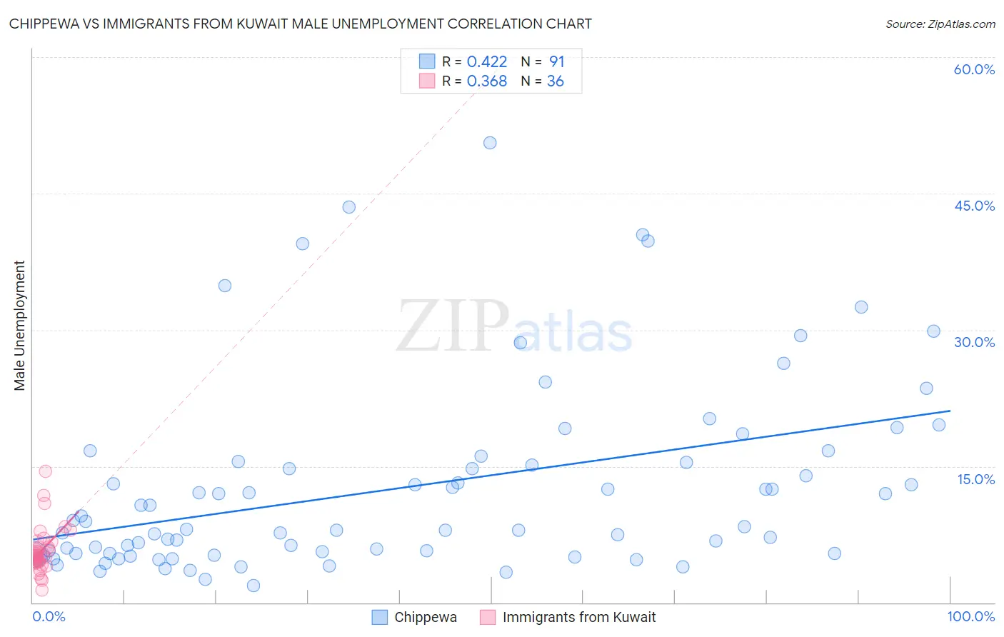 Chippewa vs Immigrants from Kuwait Male Unemployment