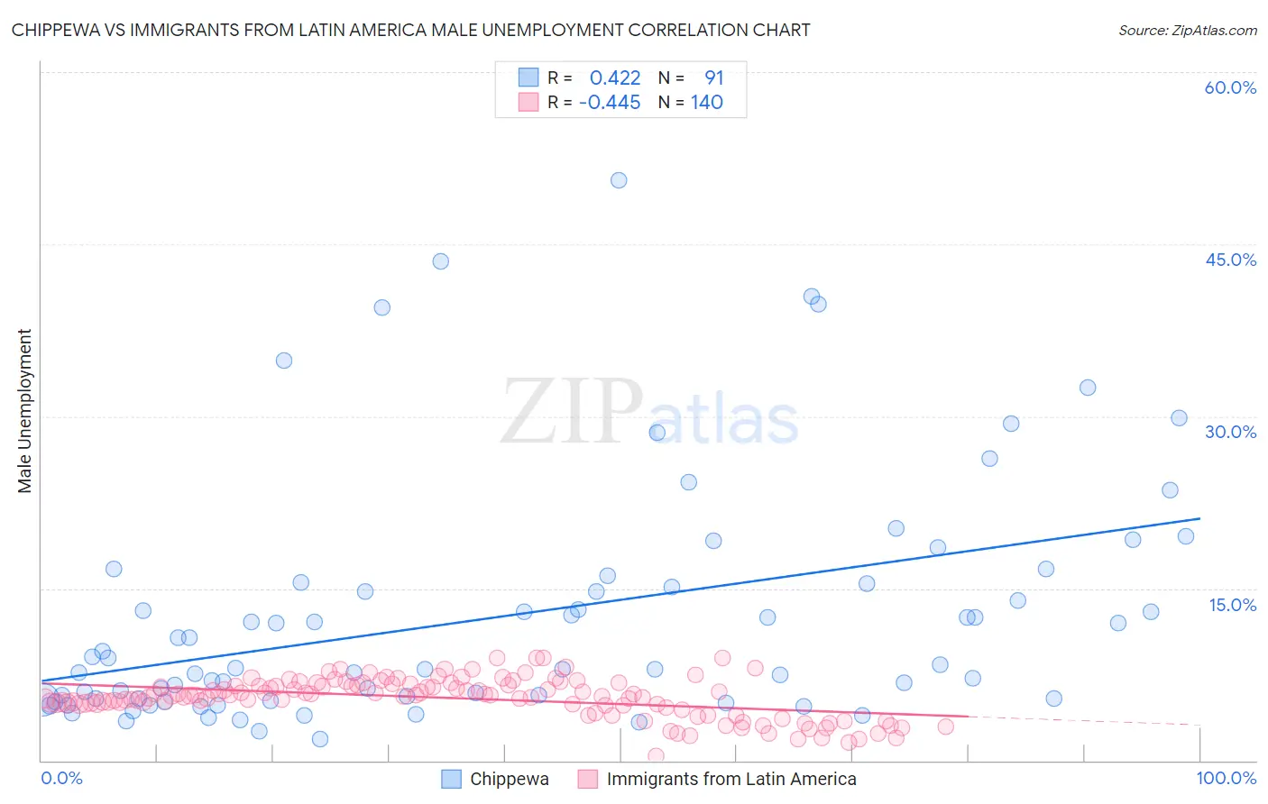 Chippewa vs Immigrants from Latin America Male Unemployment