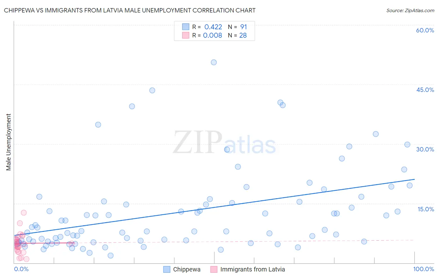 Chippewa vs Immigrants from Latvia Male Unemployment