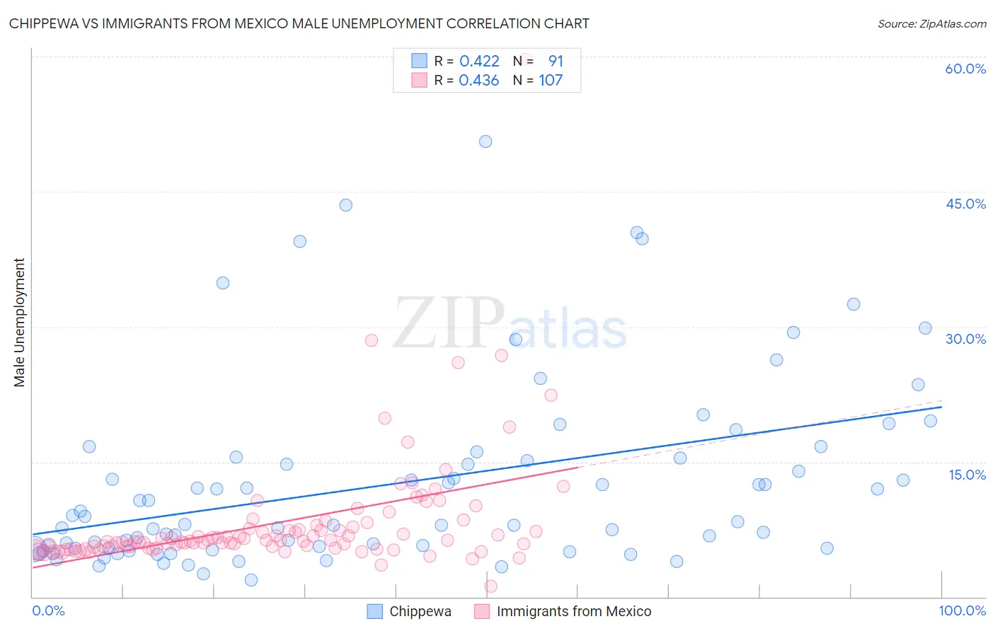 Chippewa vs Immigrants from Mexico Male Unemployment