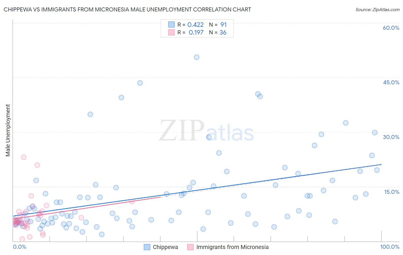 Chippewa vs Immigrants from Micronesia Male Unemployment