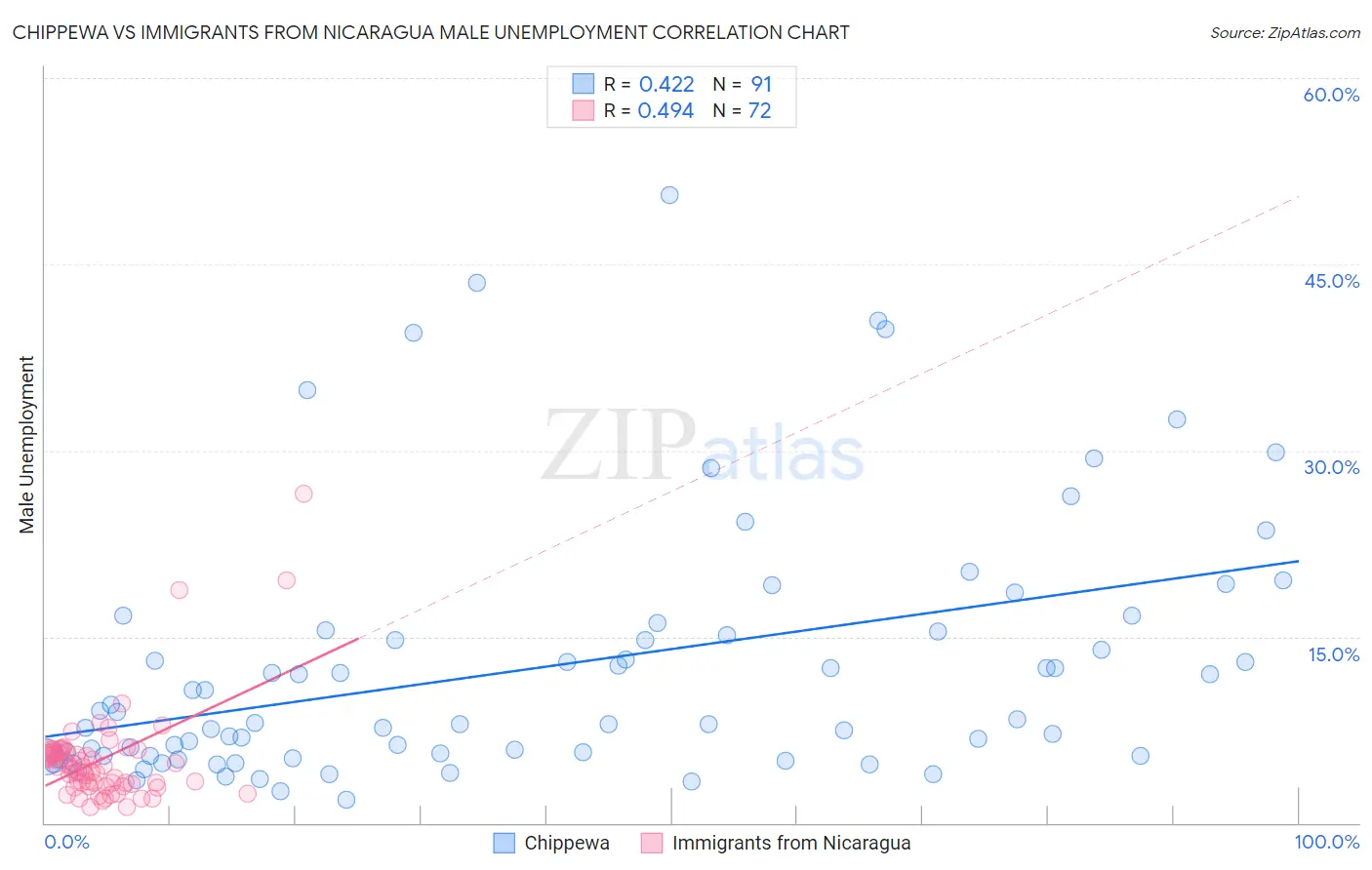 Chippewa vs Immigrants from Nicaragua Male Unemployment