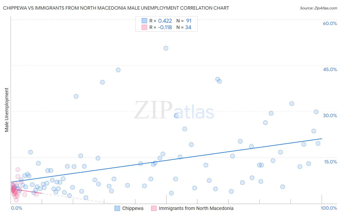 Chippewa vs Immigrants from North Macedonia Male Unemployment