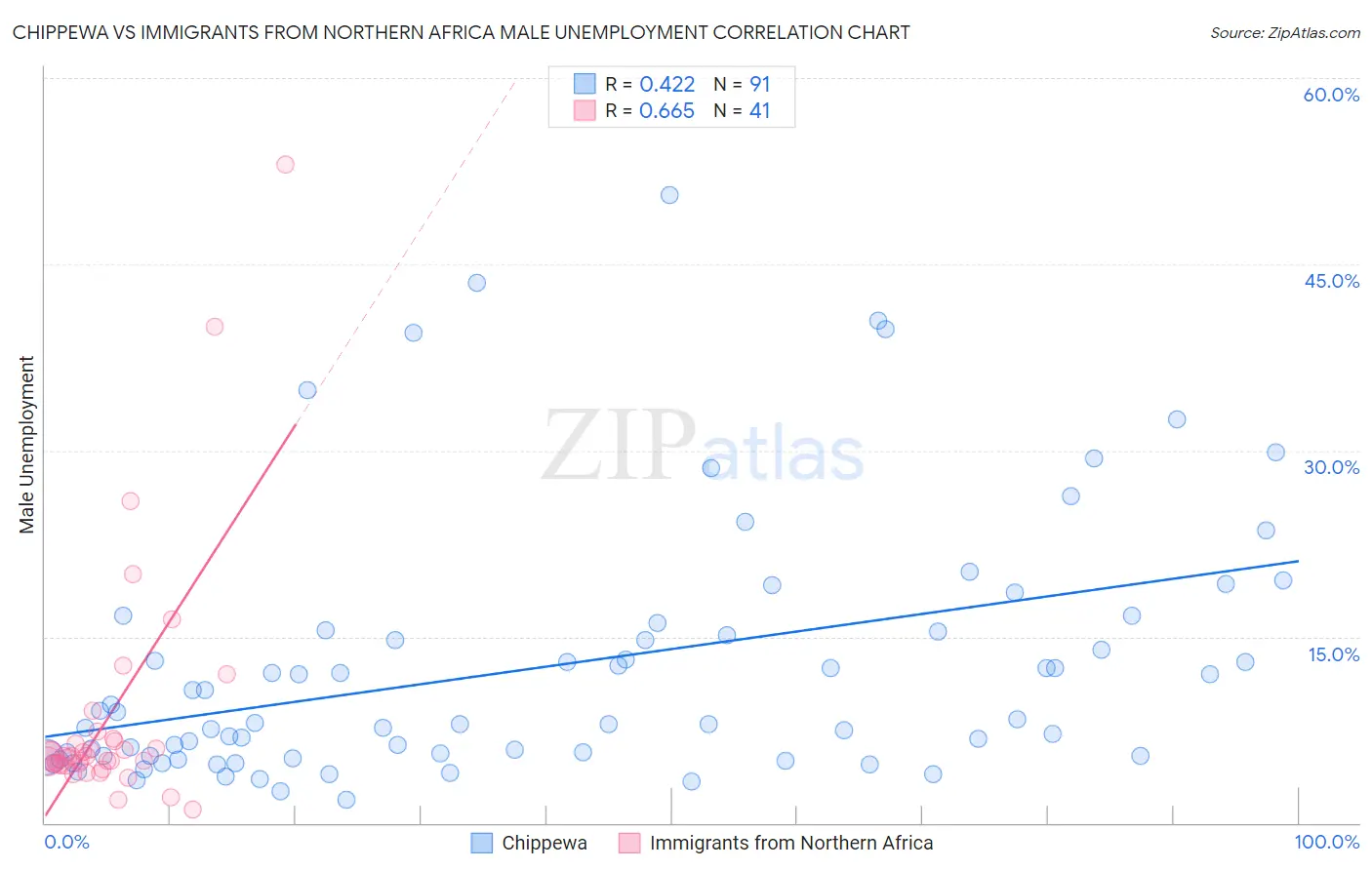 Chippewa vs Immigrants from Northern Africa Male Unemployment