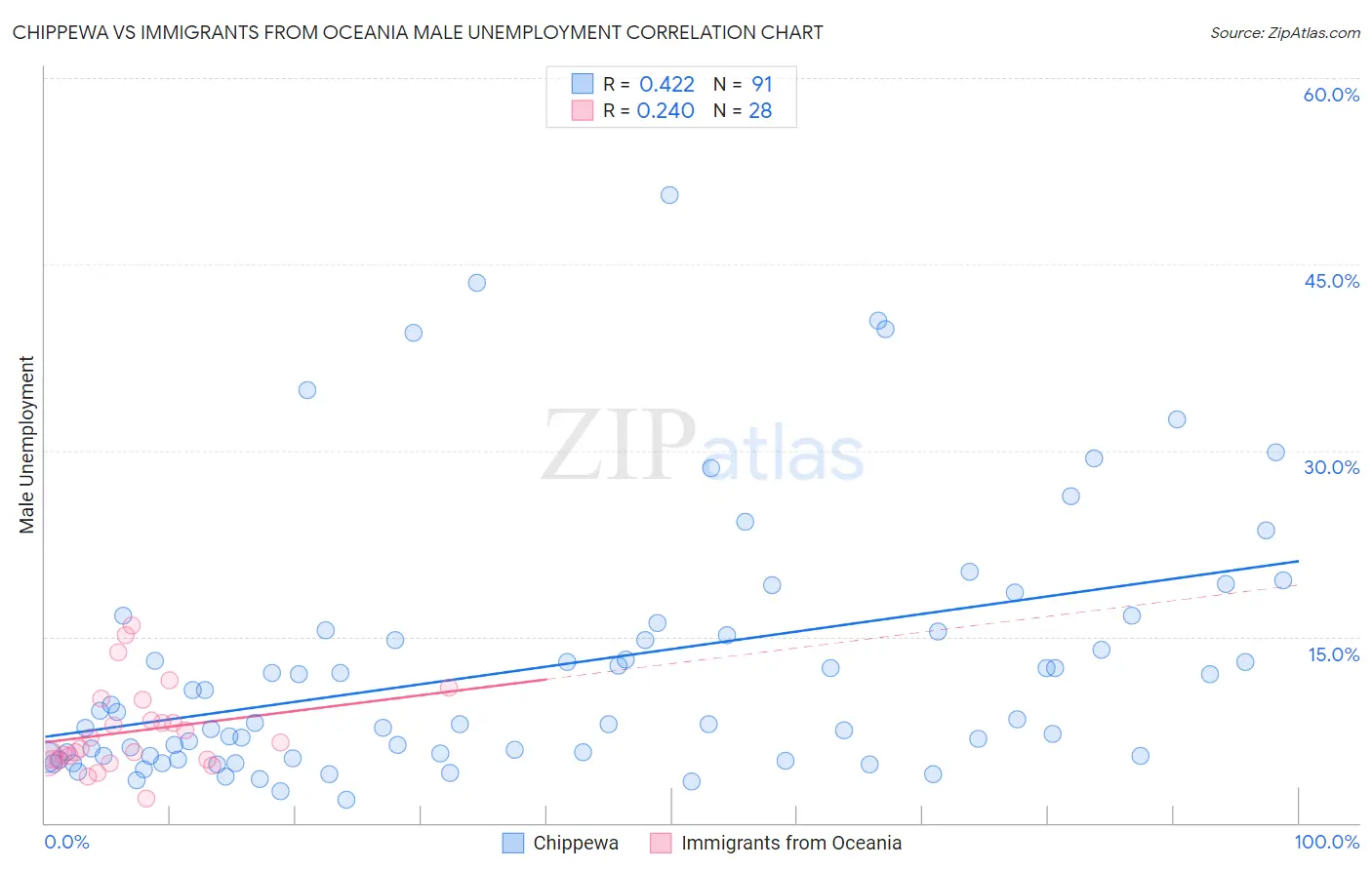 Chippewa vs Immigrants from Oceania Male Unemployment