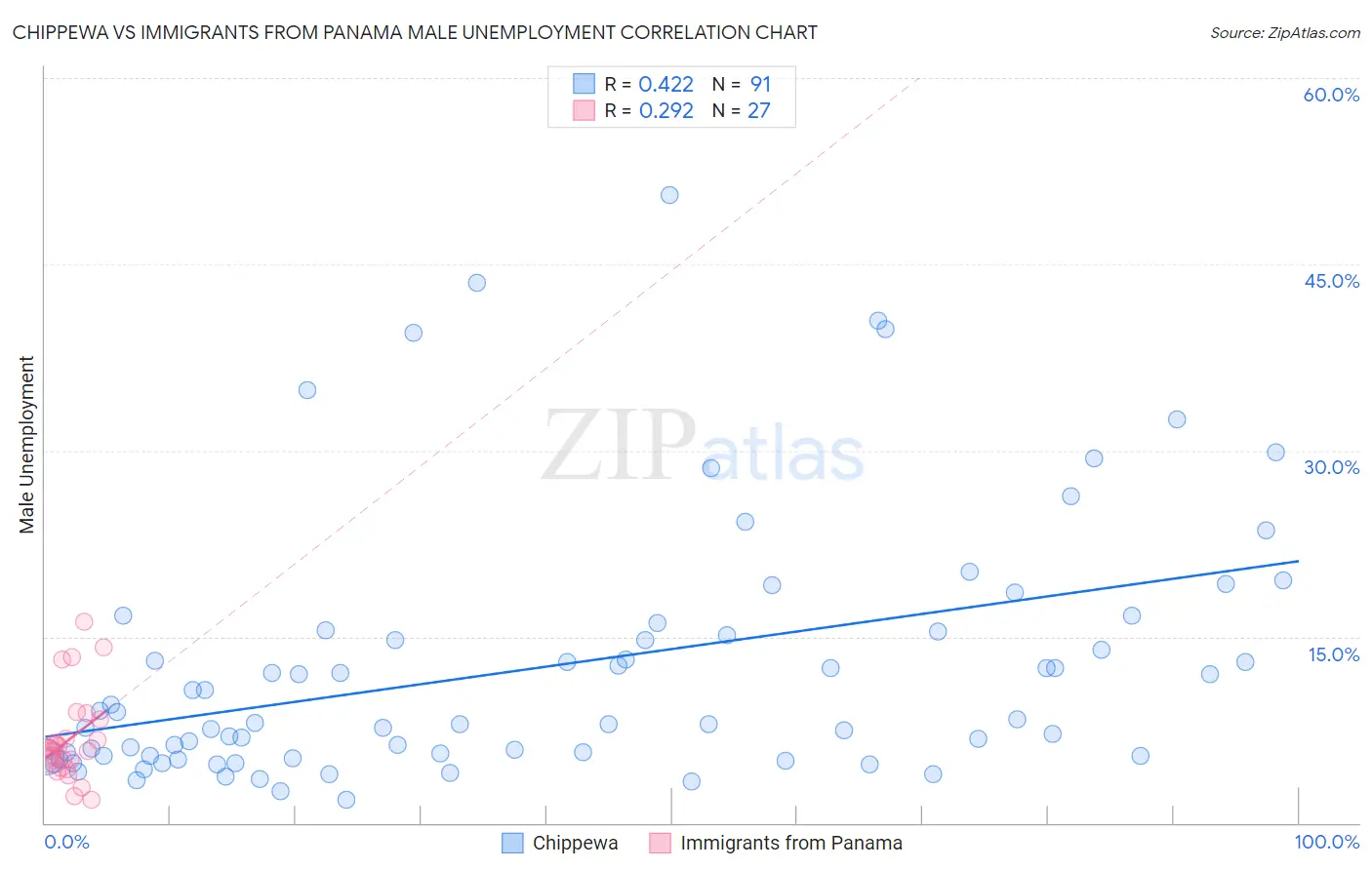 Chippewa vs Immigrants from Panama Male Unemployment