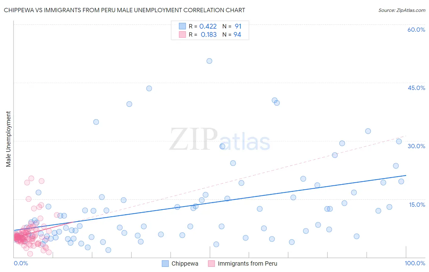 Chippewa vs Immigrants from Peru Male Unemployment