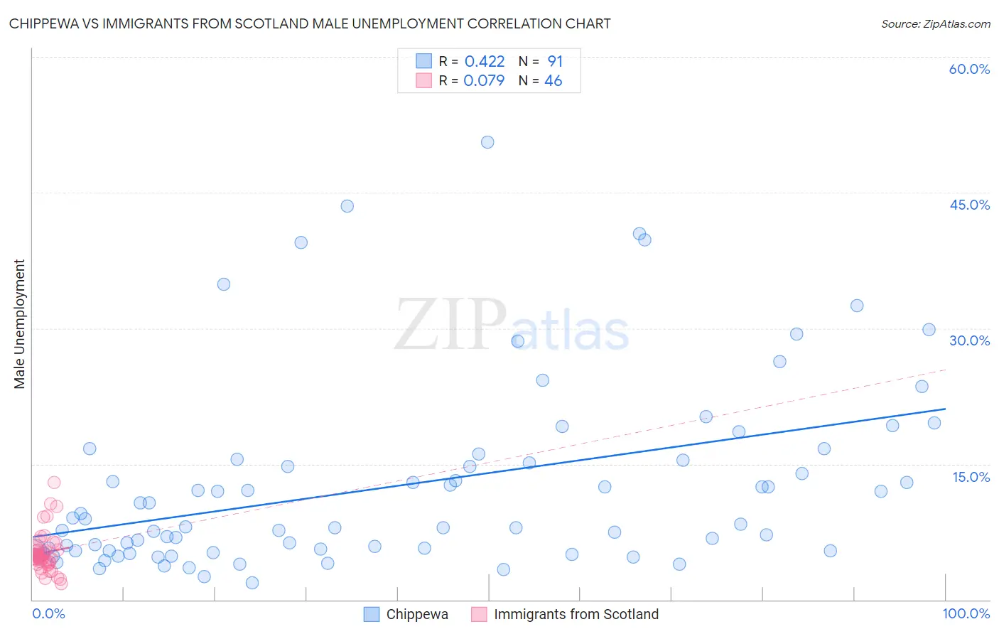 Chippewa vs Immigrants from Scotland Male Unemployment