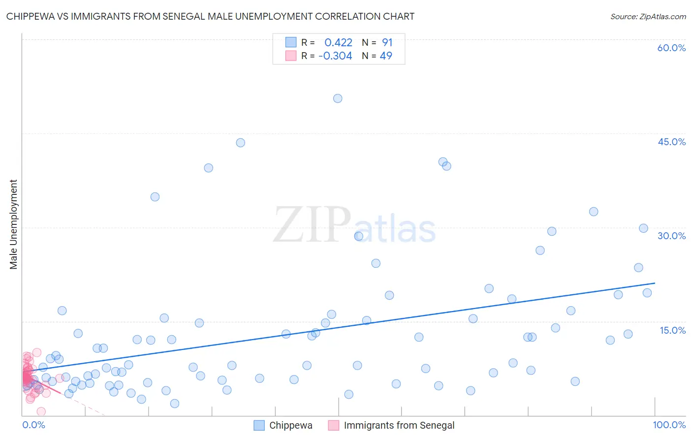 Chippewa vs Immigrants from Senegal Male Unemployment