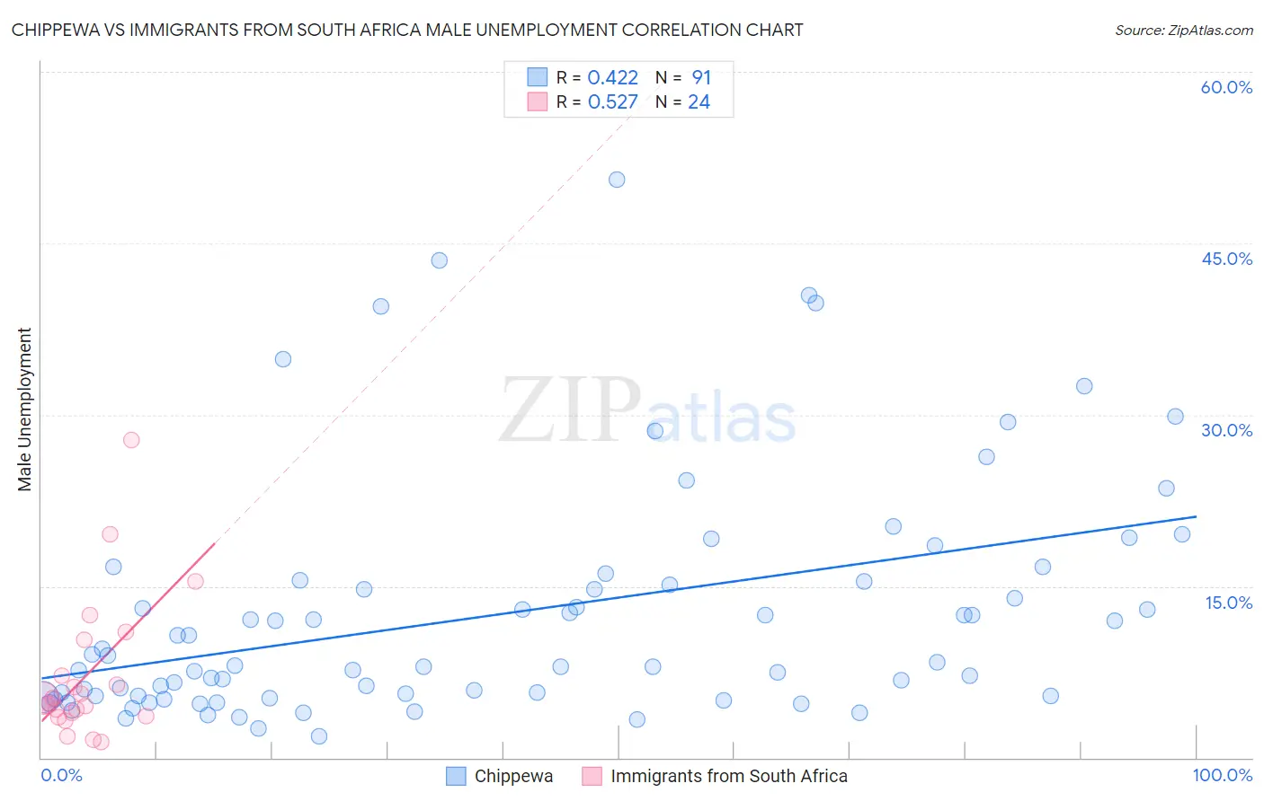 Chippewa vs Immigrants from South Africa Male Unemployment