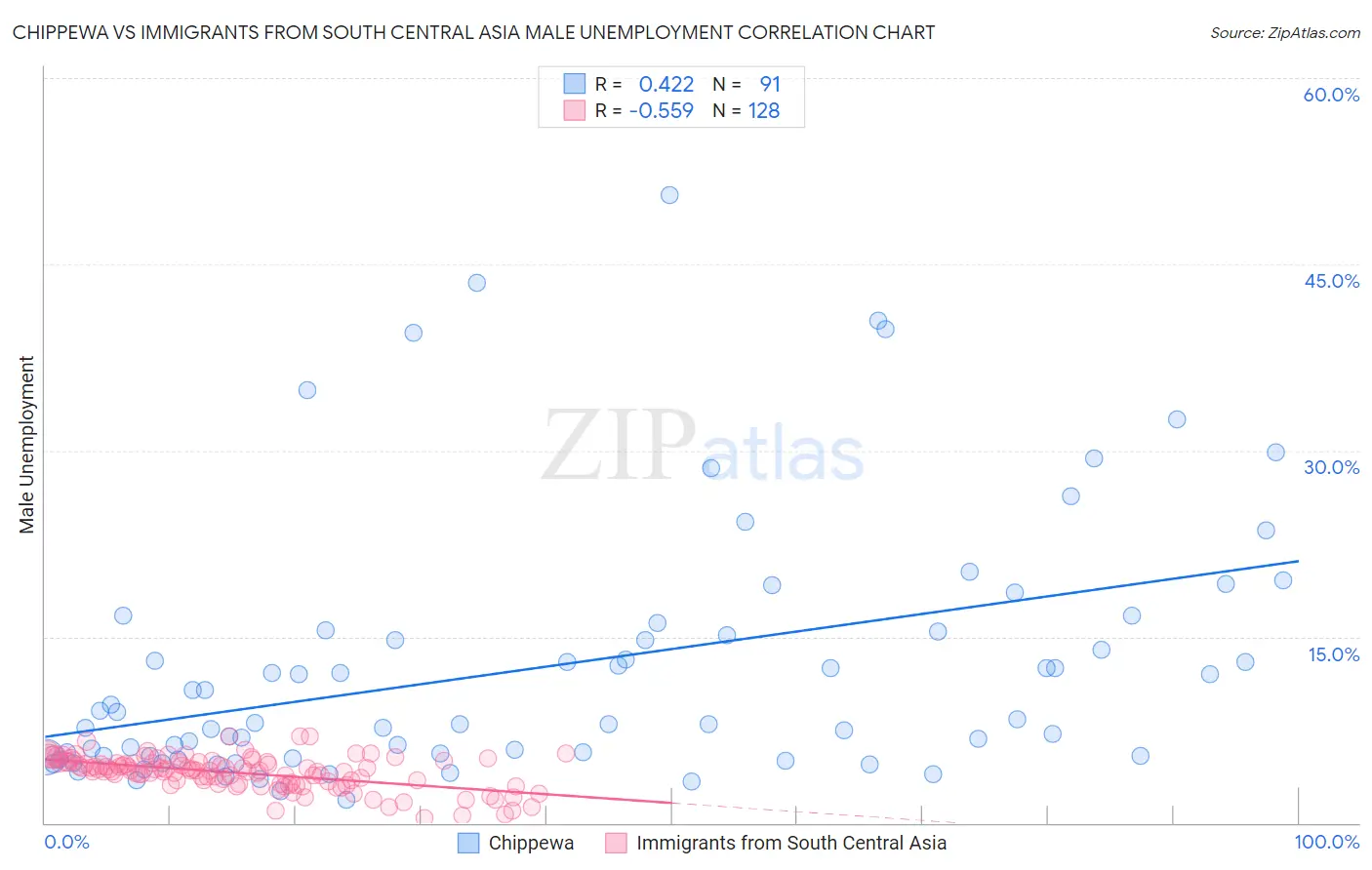 Chippewa vs Immigrants from South Central Asia Male Unemployment