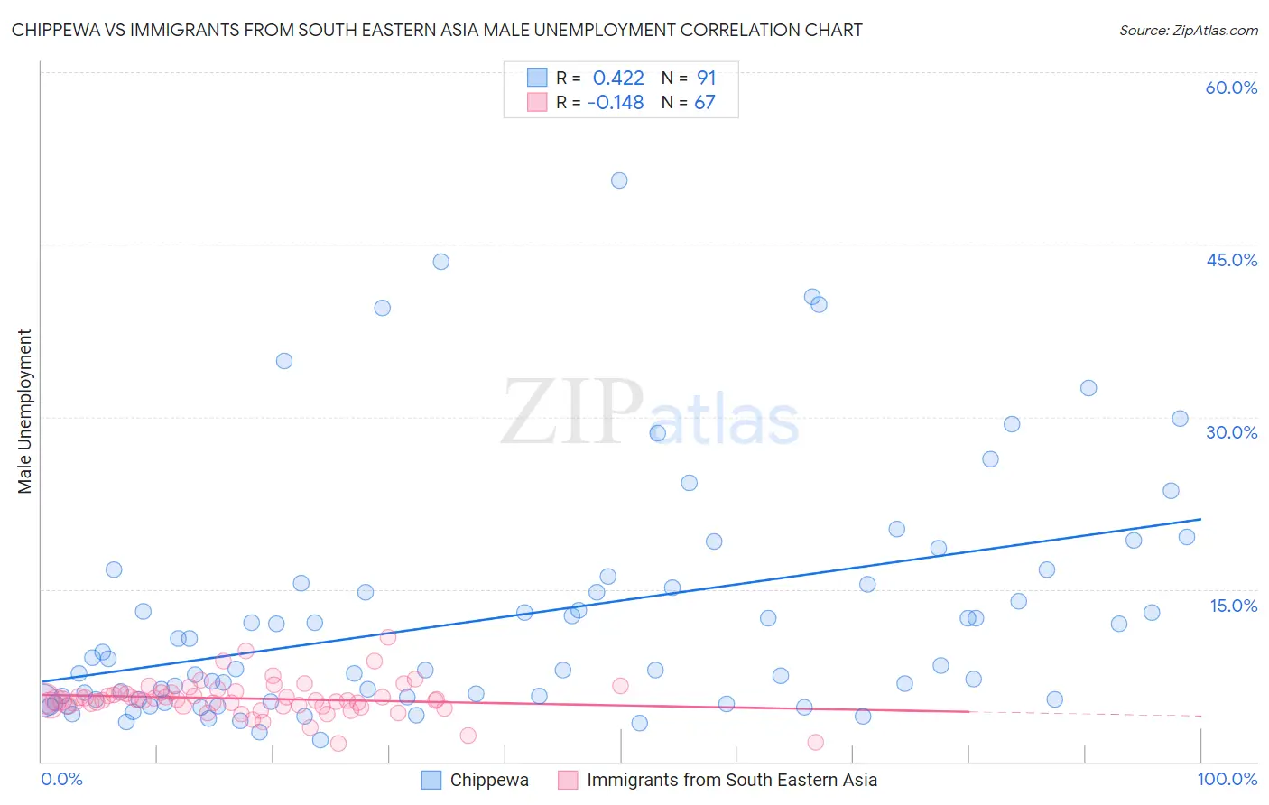 Chippewa vs Immigrants from South Eastern Asia Male Unemployment