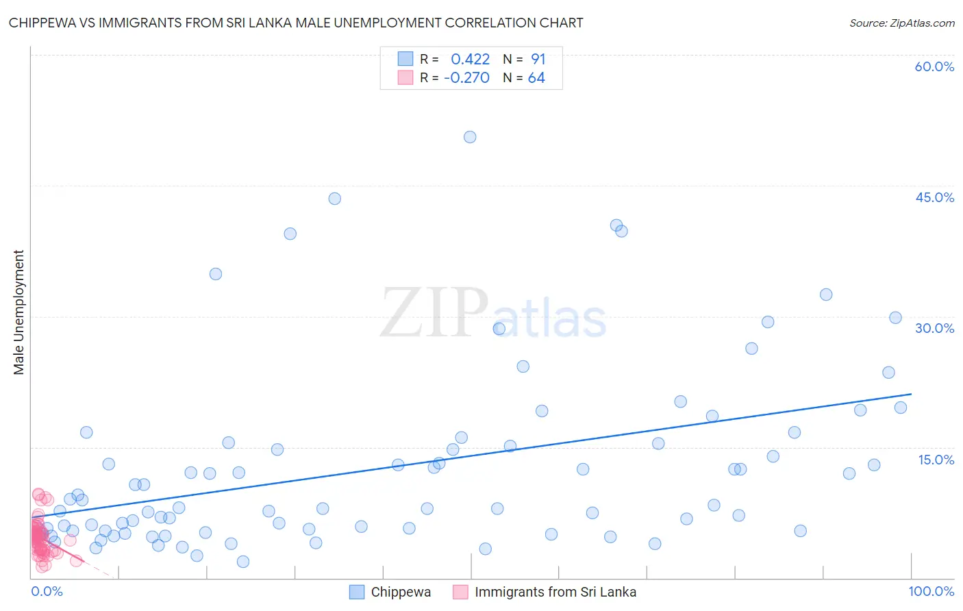 Chippewa vs Immigrants from Sri Lanka Male Unemployment