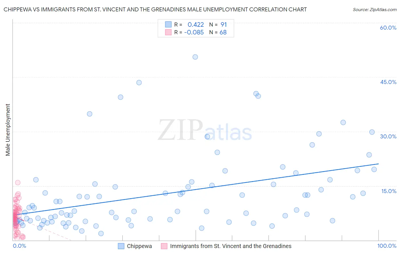 Chippewa vs Immigrants from St. Vincent and the Grenadines Male Unemployment