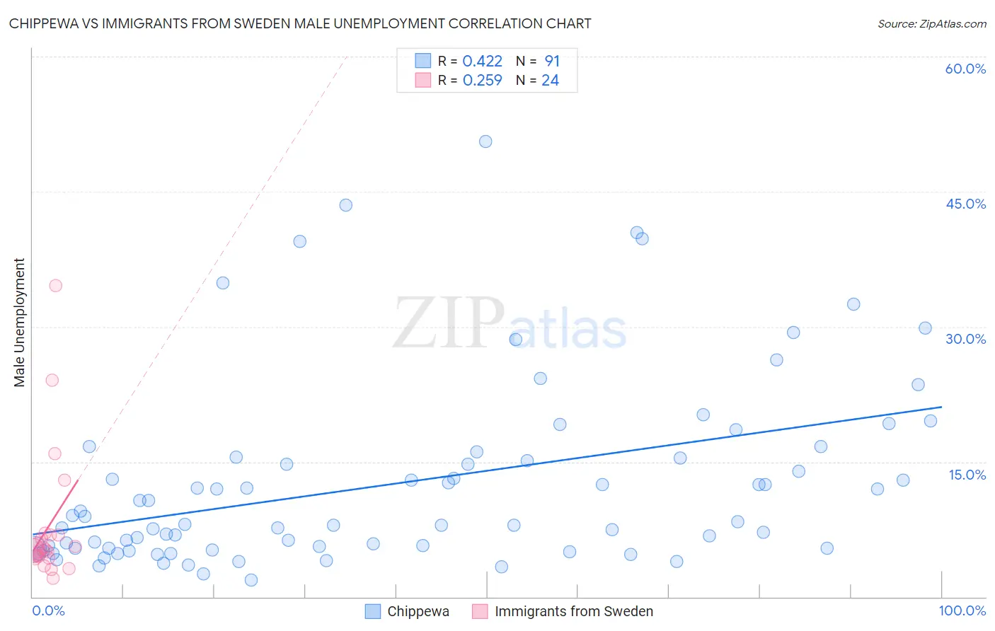 Chippewa vs Immigrants from Sweden Male Unemployment