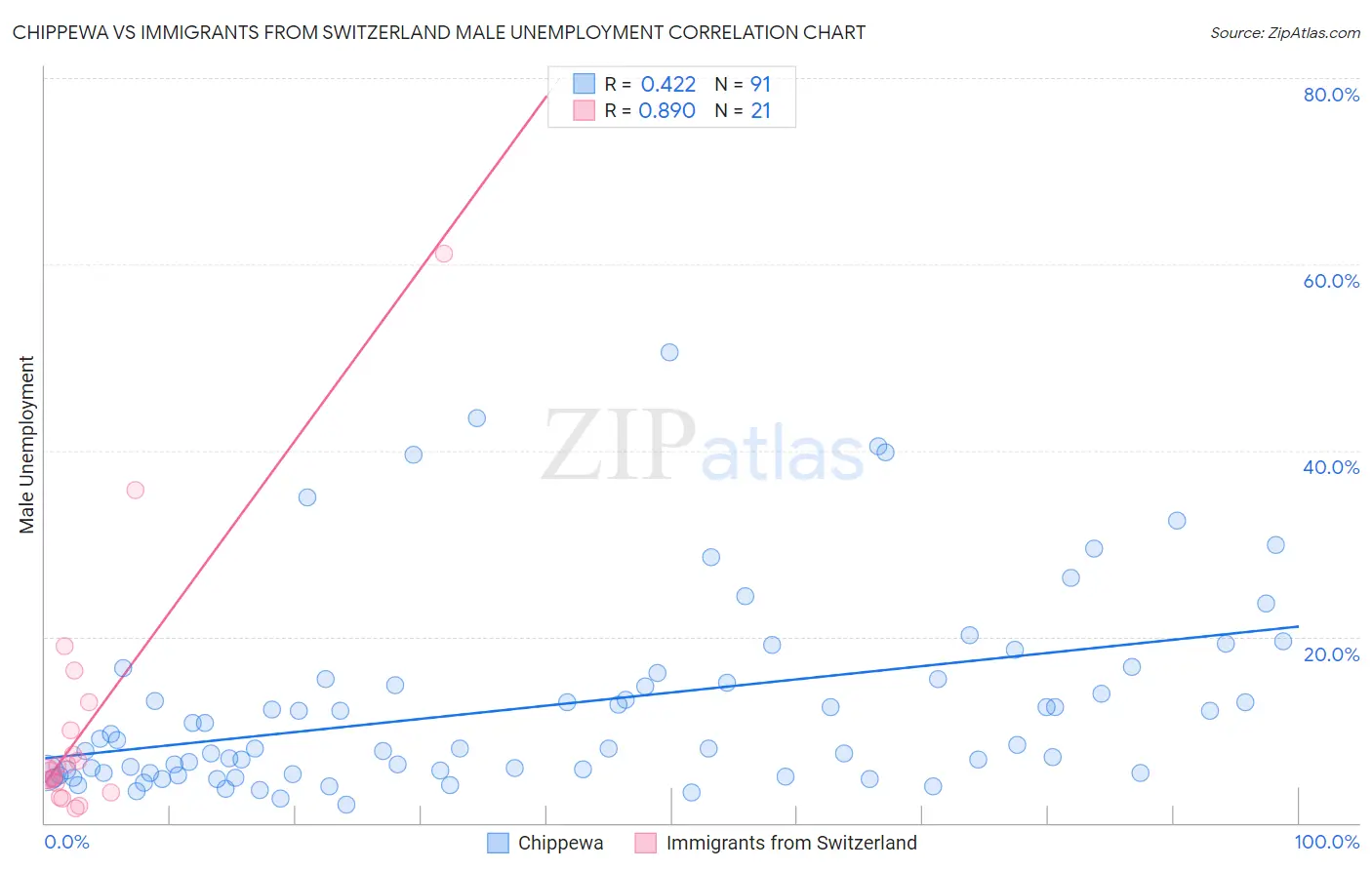 Chippewa vs Immigrants from Switzerland Male Unemployment