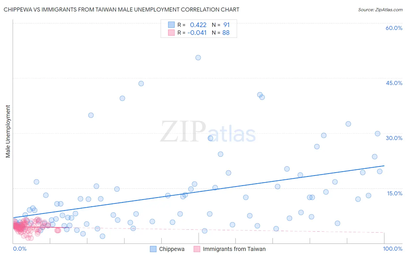 Chippewa vs Immigrants from Taiwan Male Unemployment