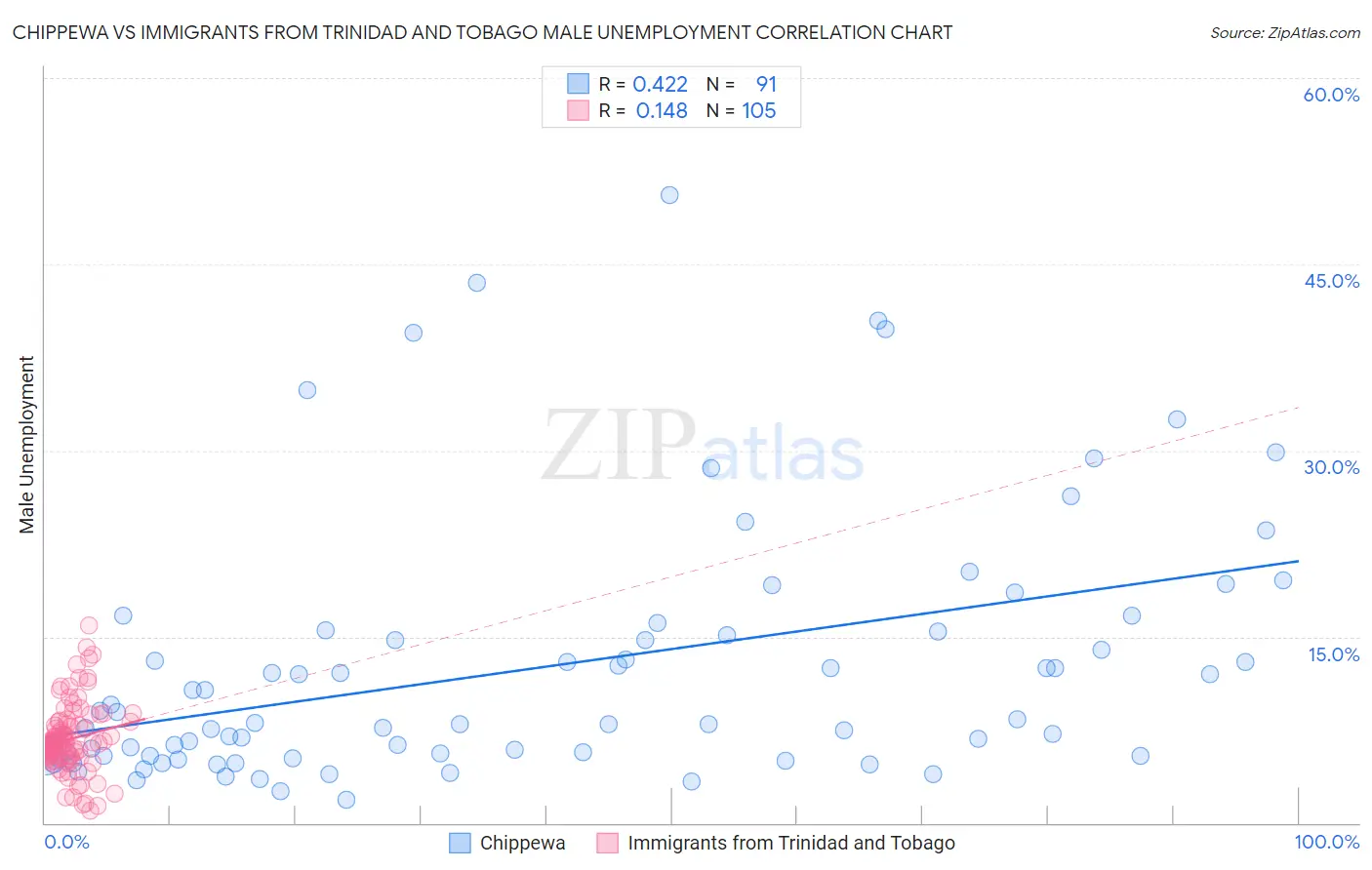 Chippewa vs Immigrants from Trinidad and Tobago Male Unemployment