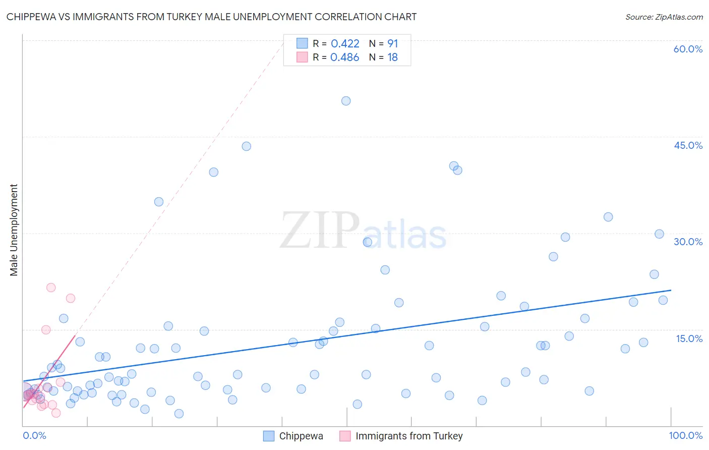 Chippewa vs Immigrants from Turkey Male Unemployment