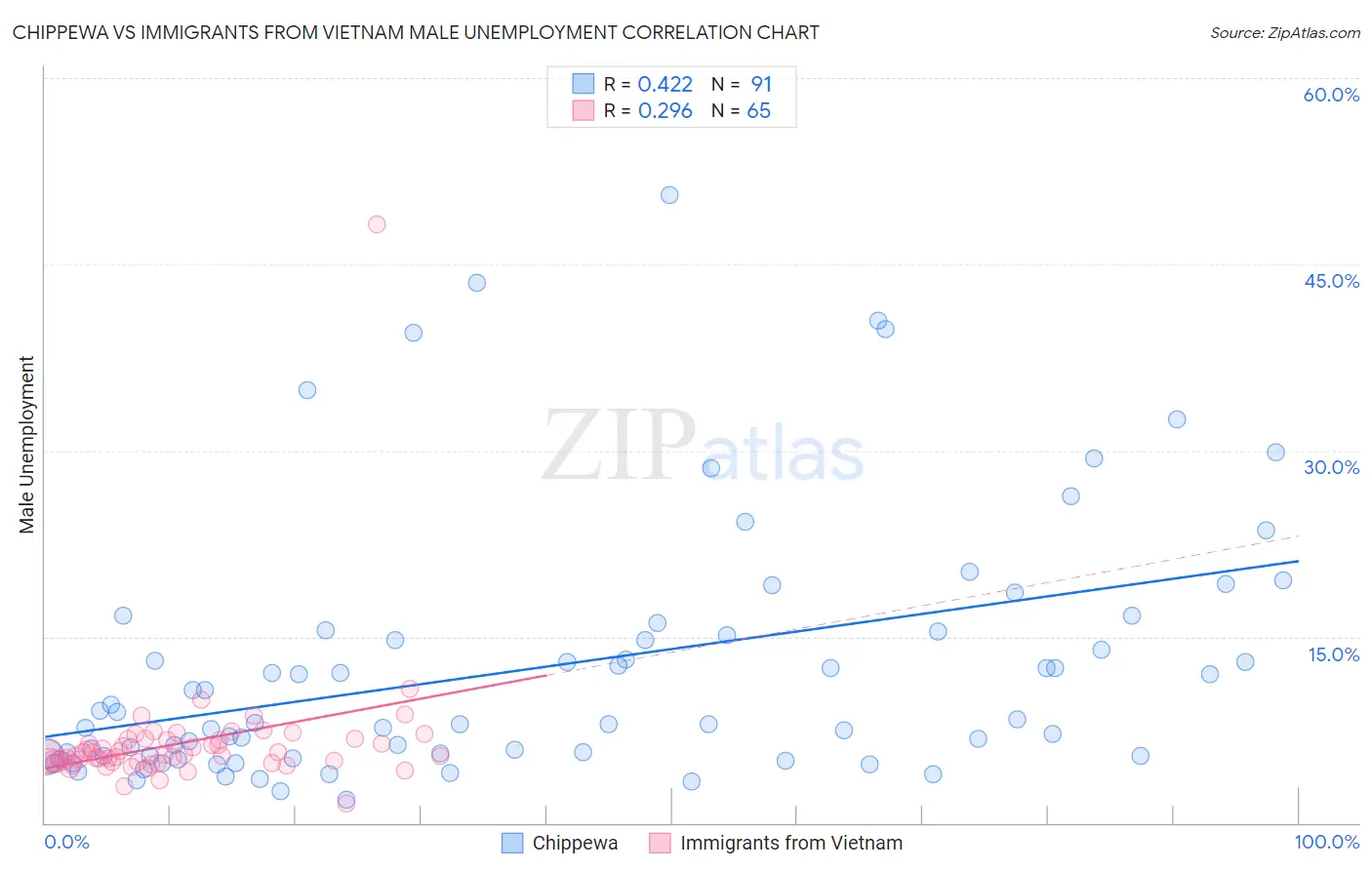 Chippewa vs Immigrants from Vietnam Male Unemployment