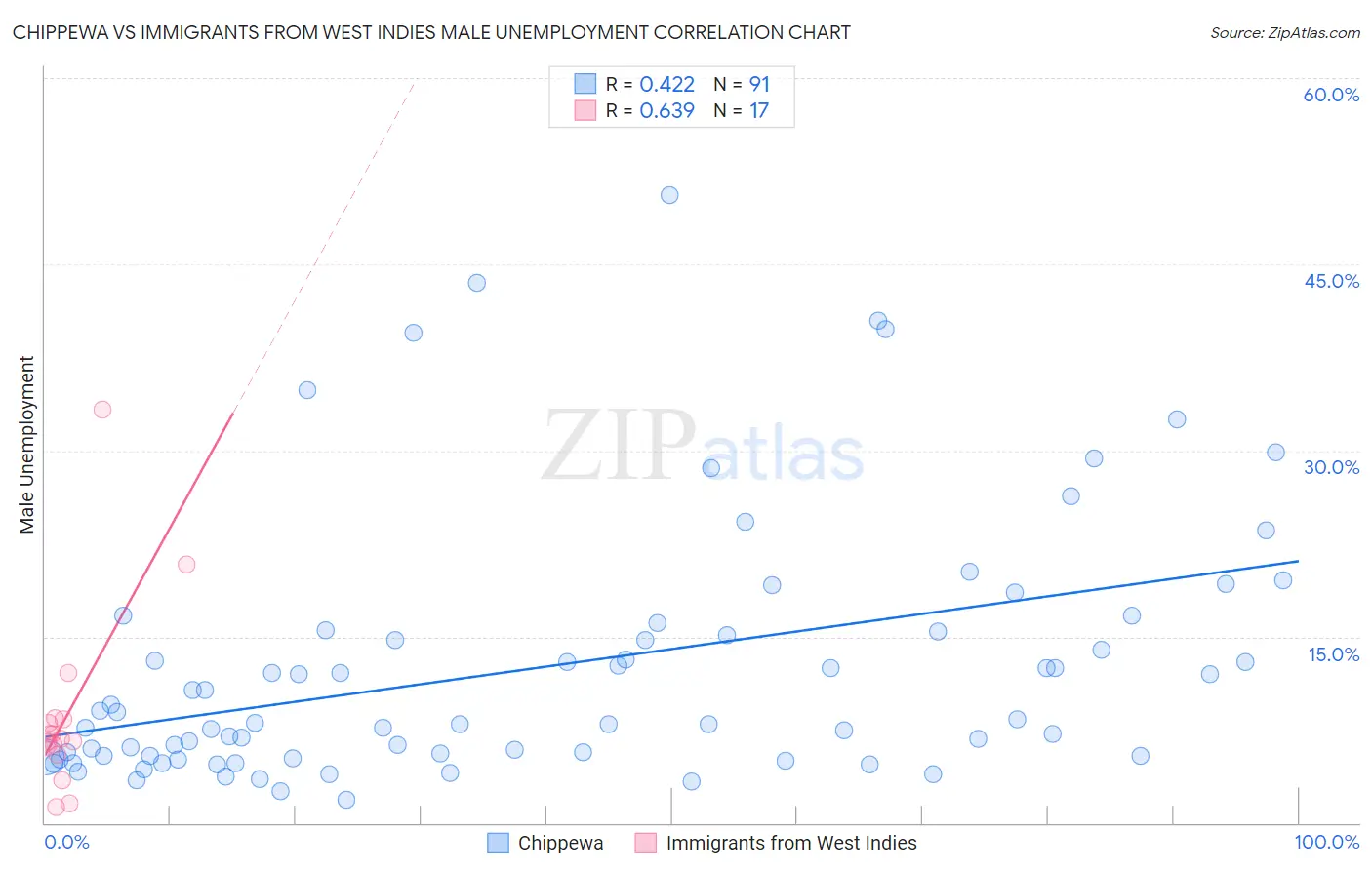 Chippewa vs Immigrants from West Indies Male Unemployment