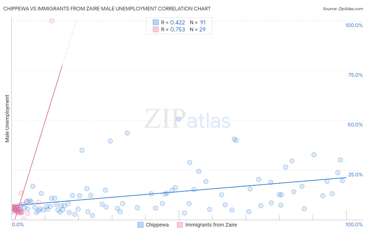 Chippewa vs Immigrants from Zaire Male Unemployment