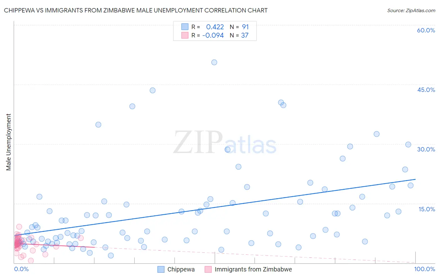 Chippewa vs Immigrants from Zimbabwe Male Unemployment