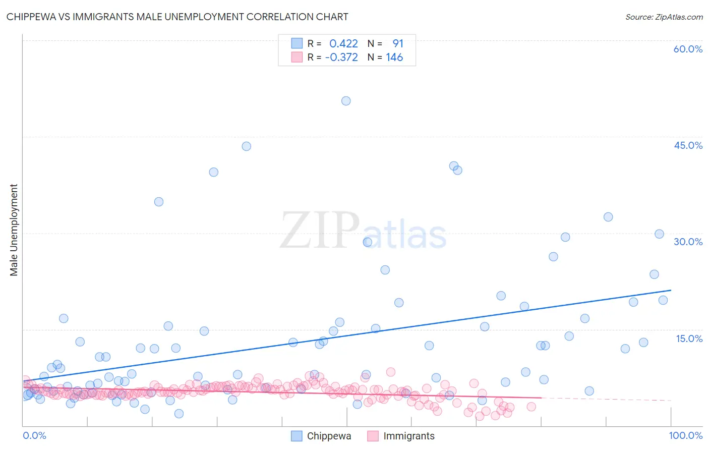 Chippewa vs Immigrants Male Unemployment