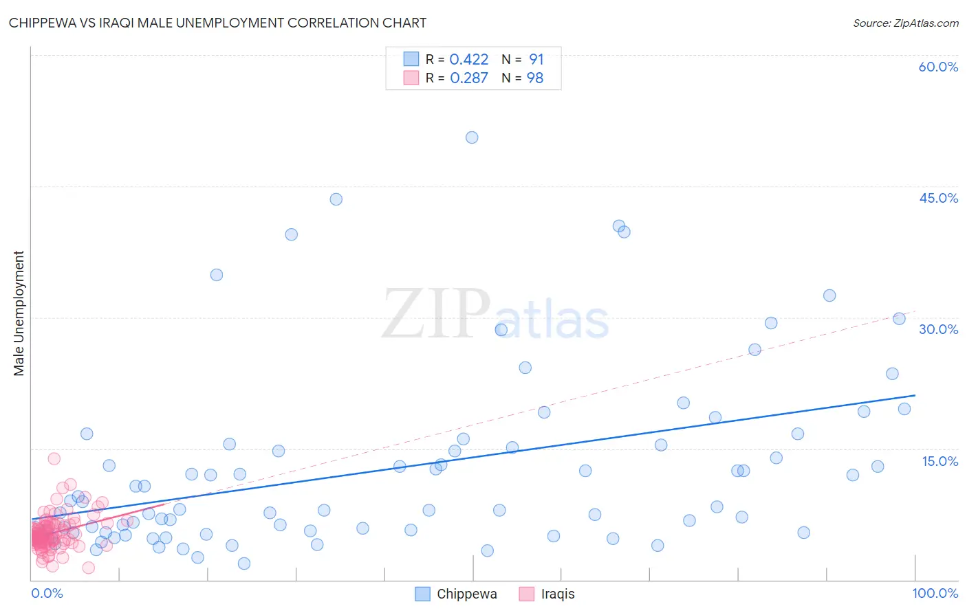 Chippewa vs Iraqi Male Unemployment