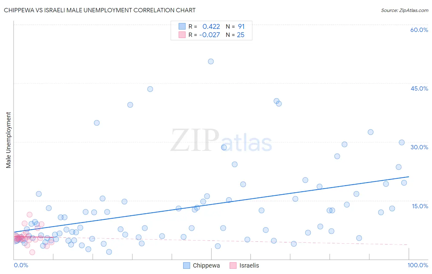 Chippewa vs Israeli Male Unemployment