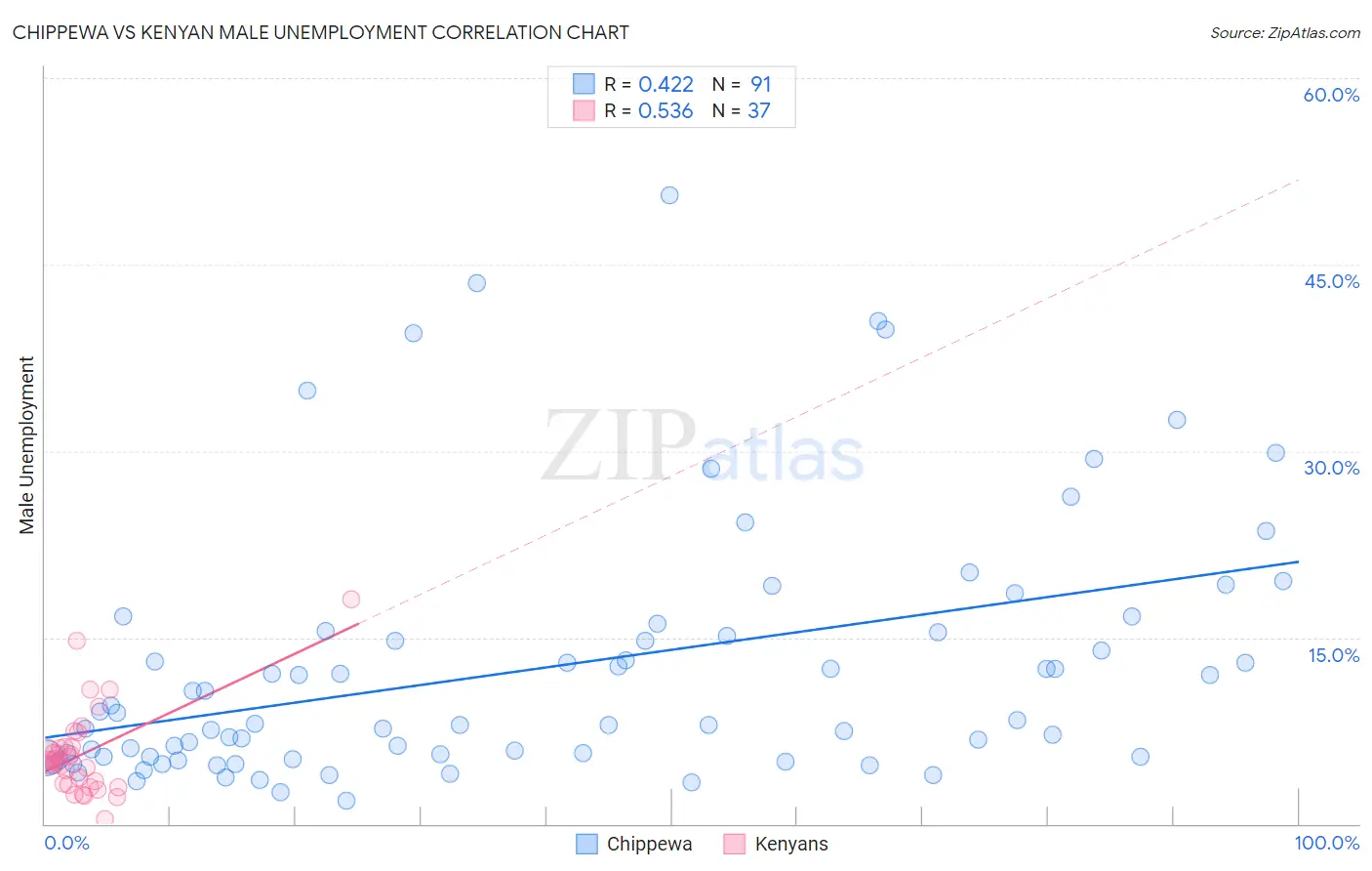 Chippewa vs Kenyan Male Unemployment