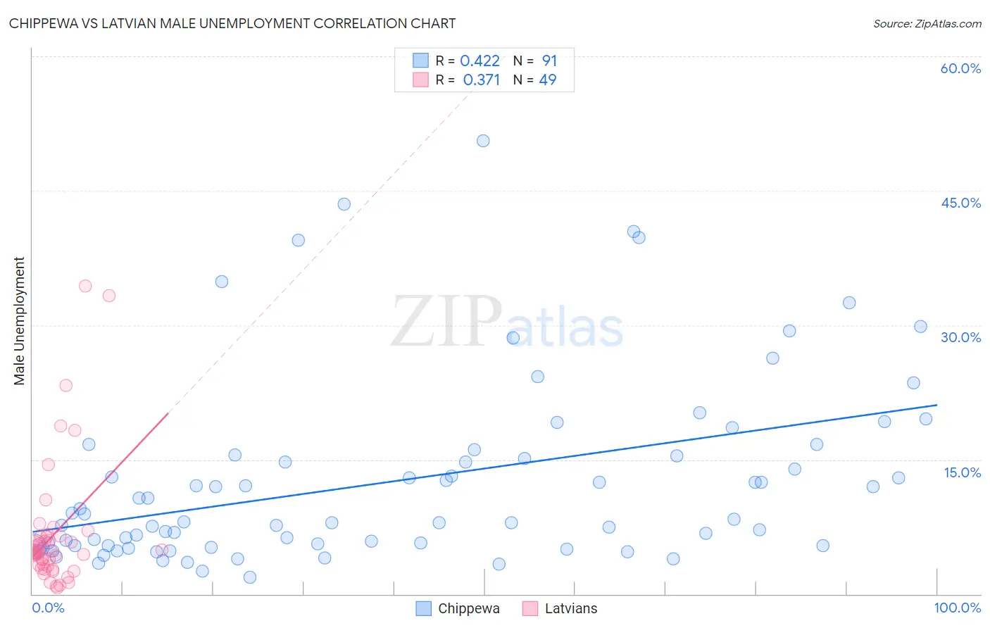 Chippewa vs Latvian Male Unemployment