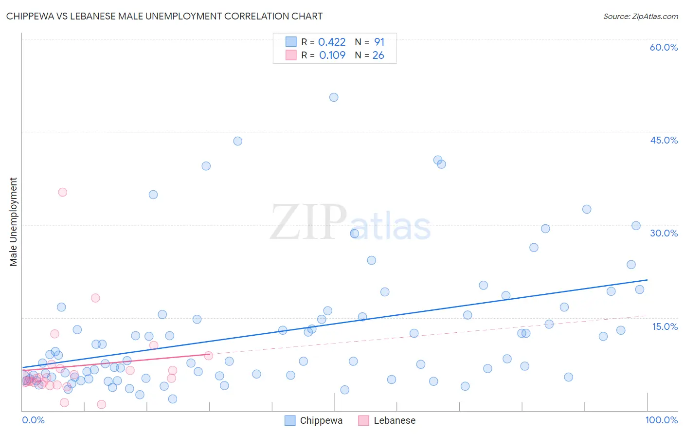 Chippewa vs Lebanese Male Unemployment