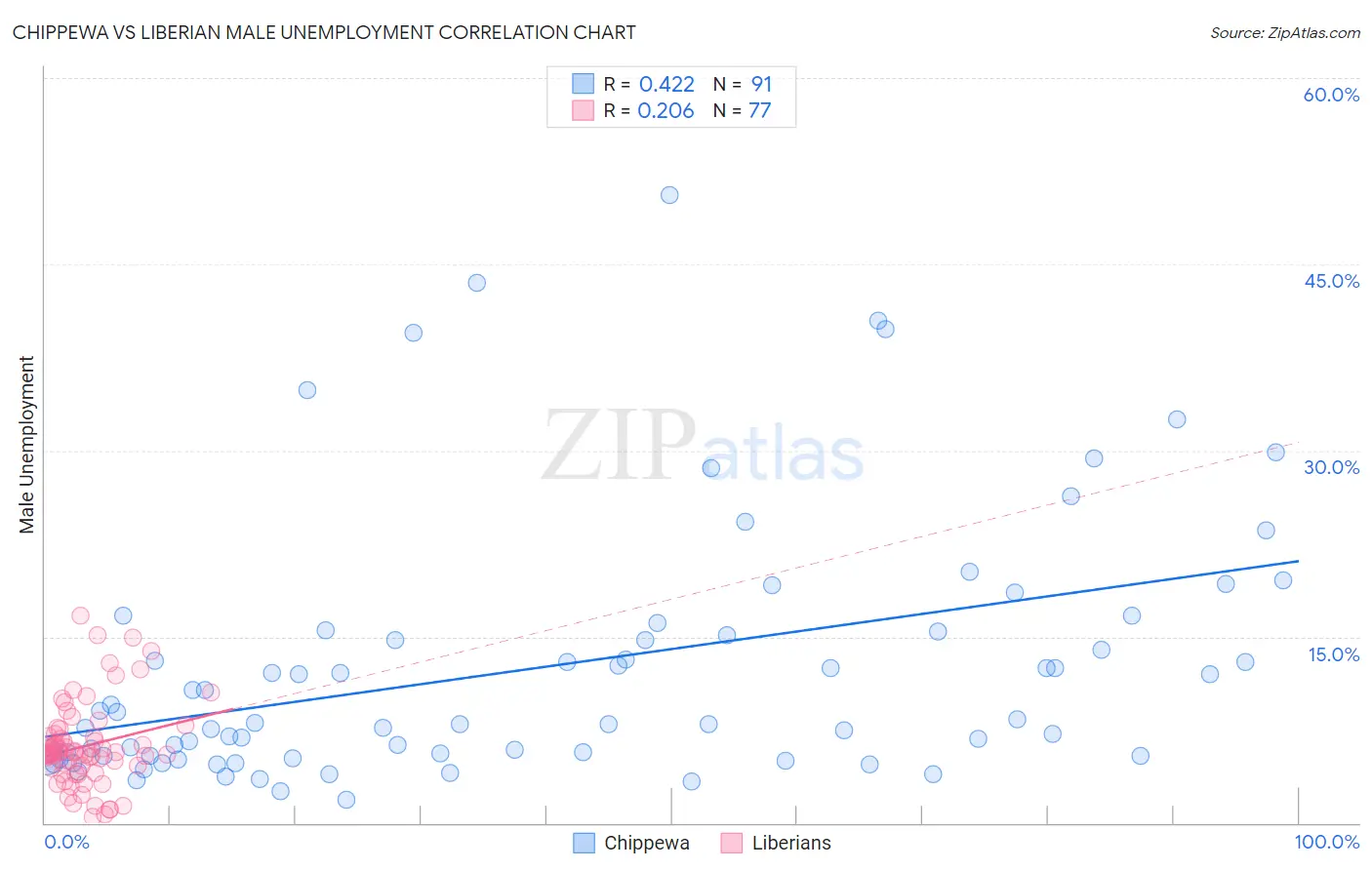 Chippewa vs Liberian Male Unemployment