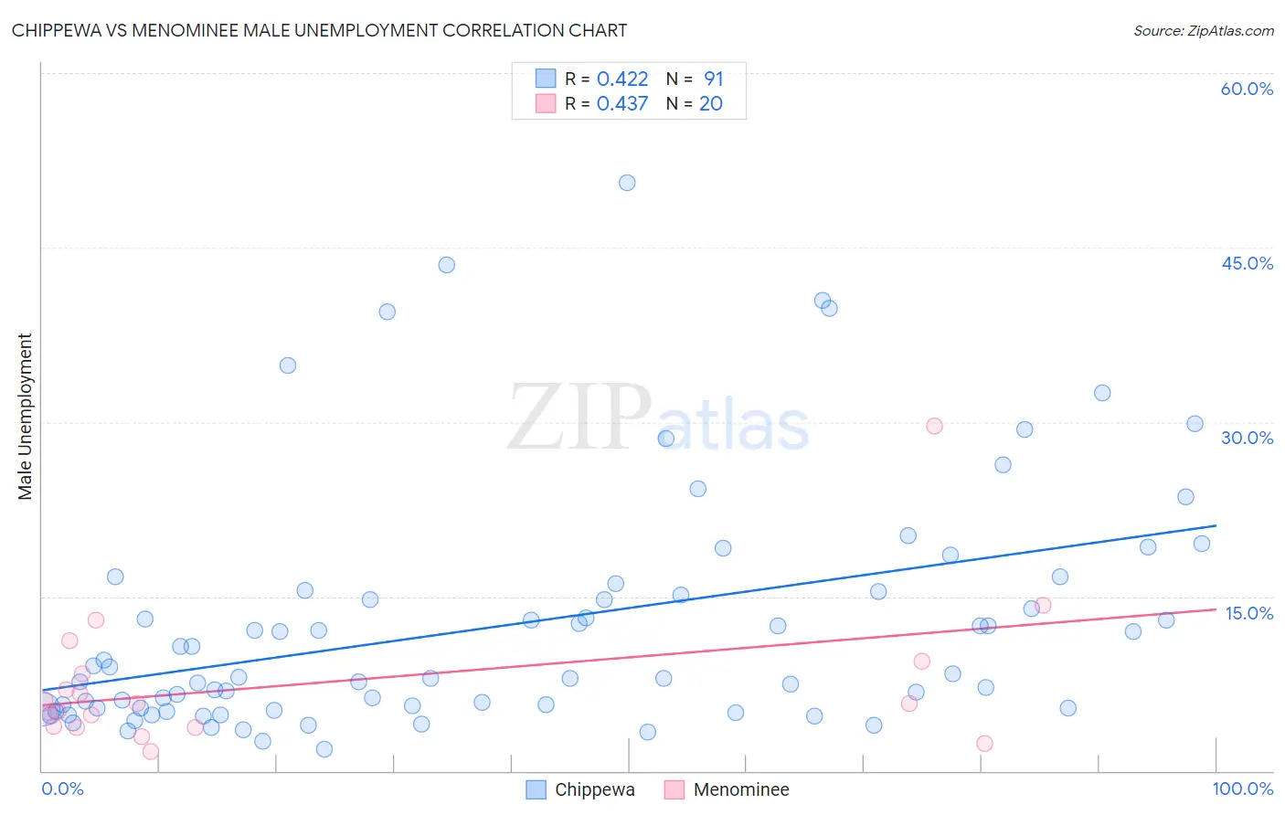 Chippewa vs Menominee Male Unemployment