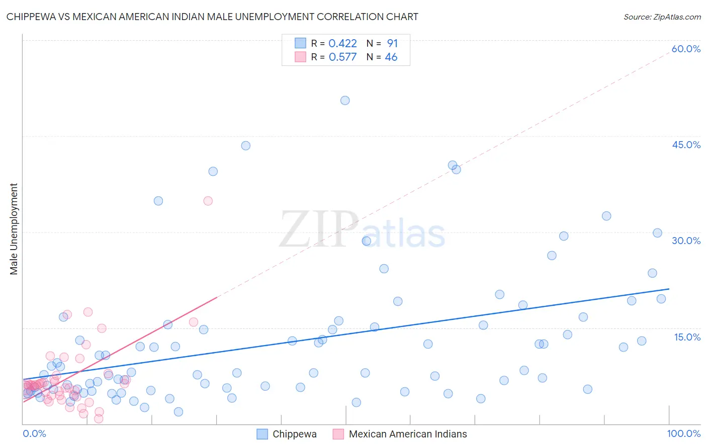 Chippewa vs Mexican American Indian Male Unemployment