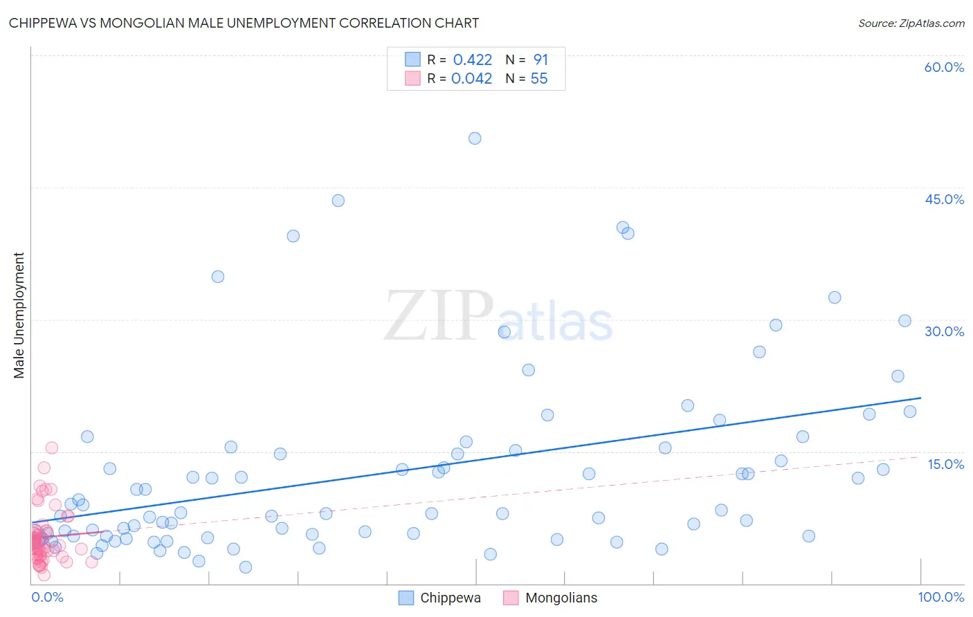 Chippewa vs Mongolian Male Unemployment