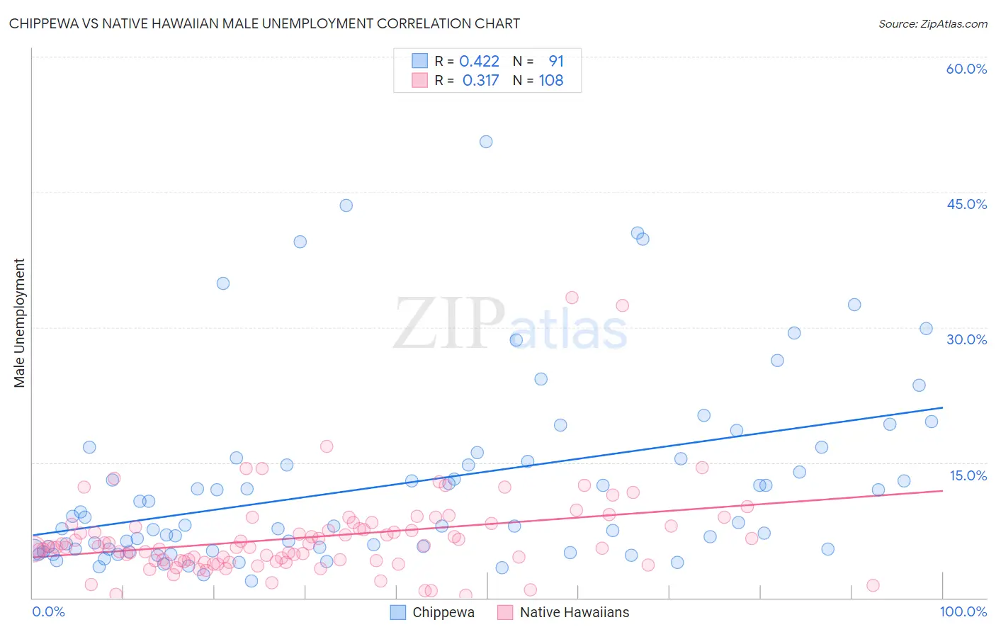 Chippewa vs Native Hawaiian Male Unemployment