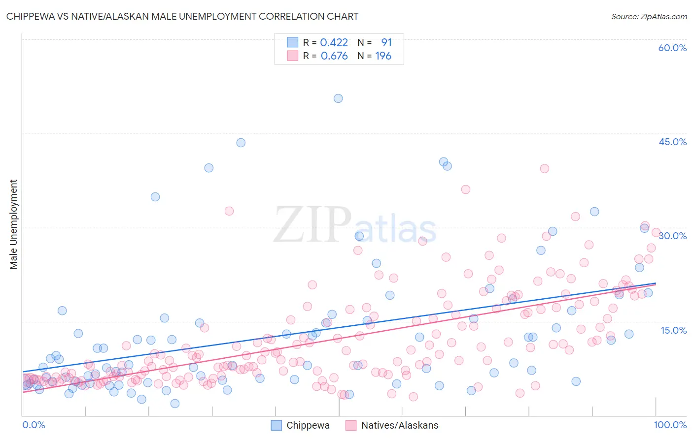 Chippewa vs Native/Alaskan Male Unemployment